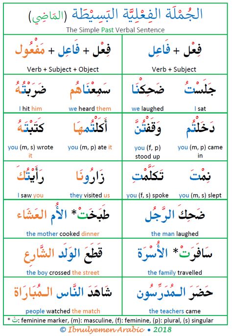 Arabic verbal sentence structure in the past, perfective verb sentence in Arabic, the past tense sentence in Arabic Learn Arabic Language Quran, Arabic Language Learning, Arabic Conversation, Learning Arabic For Beginners, Arabic Handwriting, Arabic Verbs, Arabic Grammar, Arabic Learning, Spoken Arabic