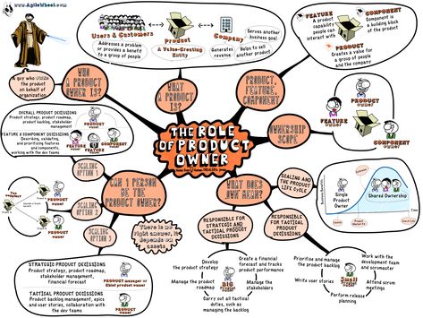 Sketch #7: Product Owner vs Product Manager – Is There a Difference? – Agile Wheel I Think Map, Creative Mind Map, Product Owner, Customer Persona, Mind Map Design, Agile Project Management, Product Manager, Visual Notes, Visual Thinking