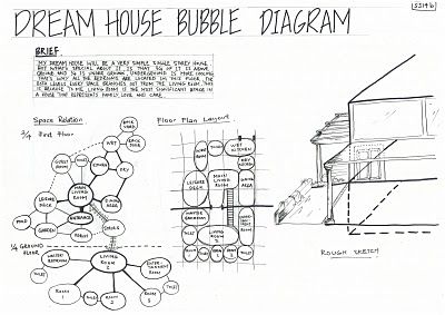 A Leed certified house possibly?  Keeping all the bedrooms cool by having them underground. Development Plan Architecture, Site Development Plan Architecture, Architecture Philippines, Bubble Diagram Architecture, Site Development Plan, Bubble Diagram, Plan Architecture, Spatial Concepts, Development Plan