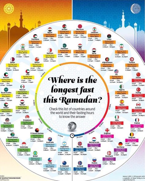 Ramadan Fasting Chart, Fasting Chart, Fasting Hours, Islam Ramadan, Islamic Information, List Of Countries, Ramadan Quotes, Eid Al Fitr, Eid Gifts