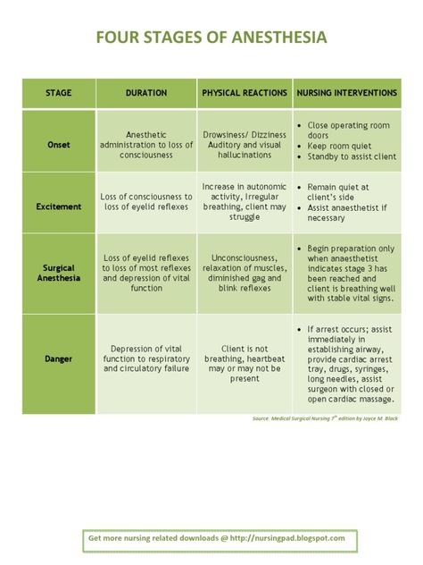 The Four Stages/Phases Of Anesthesia and nursing interventions. General Anesthesia Pharmacology, Anaesthesia Technician, Anesthesia Notes, Anesthesia Monitoring, Anesthesia Technician, Spinal Anesthesia, Anesthesia Tech, Anesthesia School, Nursing Interventions