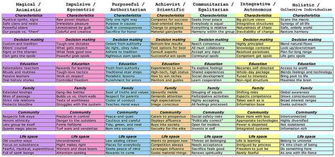 Spiral Dynamics Cheat Sheet | Flickr - a different take on Jung and co. Pin now, figure out later. Conscious Communication, Spiral Dynamics, Relationship Map, Ken Wilber, Bulleted List, Life Space, Human Development, Spiritual Development, Compare And Contrast