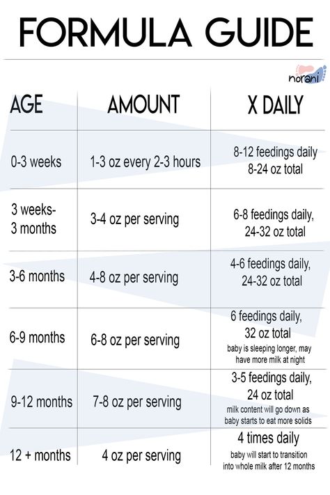 How much formula to feed baby depending on age. Formula feeding guide to help moms. #formulafeeding #formulaguide #babyformula Feeding Tips For Newborns, Amount Of Formula By Age, Formula Feeding Newborn Chart, 3 Month Feeding Amount, 4 Week Old Feeding Amount, How Much Formula For Newborn, Feeding Guide For Newborns, Baby Bottle Feeding Chart, Infant Formula Feeding Chart