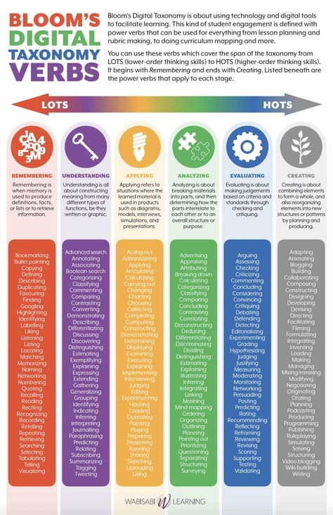 What is Bloom’s Taxonomy for digital learning? Blooms Taxonomy Verbs, Verbs Poster, Bloom's Taxonomy, Assessment Strategies, Higher Order Thinking Skills, Blooms Taxonomy, Teaching Methodology, Storytelling Techniques, Curriculum Mapping