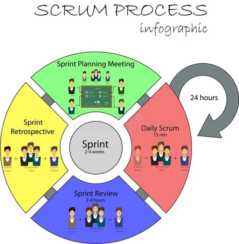 Concept of Scrum Development Life cycle and Agile Methodology. Scrum Infographic #Sponsored , #sponsored, #ADVERTISEMENT, #Scrum, #Life, #Methodology, #Development Scrum Infographic, Agile Methodology, Planning Cycle, Process Infographic, Elements Illustration, Life Cycle, Life Cycles, Fun Easy, Stock Illustration