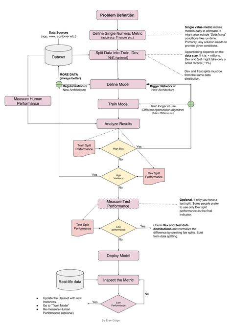 There are numerous on-line and off-line technical resources about deep learning. Everyday people publish new papers and write new things… Deep Learning Algorithm, Python Data Analysis, Supervised Machine Learning, Learning Everyday, Flow Diagram, Machine Learning Projects, Machine Learning Deep Learning, Data Structures And Algorithms In Java, Data Science Learning