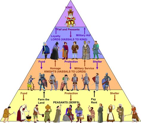 How is consumer behaviour influenced by brands in various social classes? – brandsandsocialclasses Feudal System, History Podcasts, Public Execution, High Middle Ages, King Food, Social Class, Late Middle Ages, Medieval World, Ancient Egyptian Art