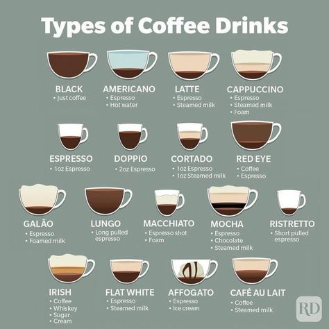 Coffee Barista Art, Coffee Chart, Starbucks Barista, Coffee Guide, Coffee Barista, Creative Coffee, Ice Coffee Recipe, Food Info, Food Poster