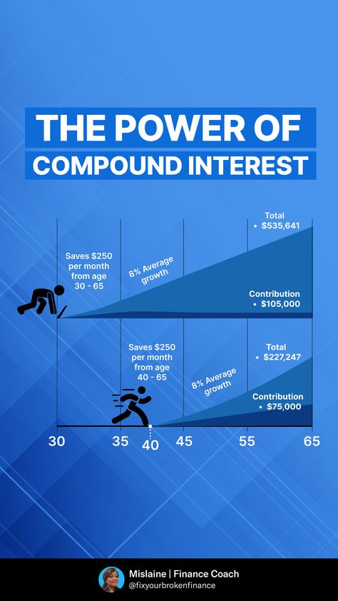 Compounding Interest Investing, Compounding Money, Power Of Compounding, Compounding Interest, Growing Money, Business Math, How To Retire Early, Time Value, Time Value Of Money