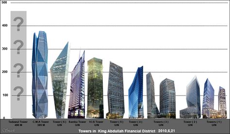 Every single building is so unique in its design... KAFD - Riyadh Kafd Riyadh, Ksa Saudi Arabia, King Abdullah, Cricket Videos, T20 World Cup, News Highlights, Financial District, Riyadh, Building Design