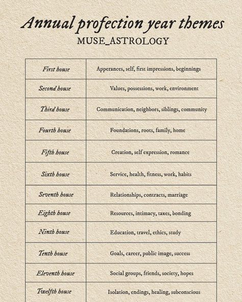 © Museastrology on Instagram #astrology #profectionyear 2025 Journal, Astrology Houses, Relationship Astrology, Astrology Meaning, House Foundation, Birth Chart Astrology, Chinese Astrology, Learn Astrology, Wiccan Spell Book