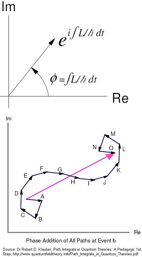 Argand diagrams for the phase amplitude of a path and for the Feynman path integral Feynman Diagram, Physics And Mathematics, Diy Science, Studying Math, Martial Arts Workout, Math Methods, Quantum Mechanics, Quantum Physics, Life Hacks For School