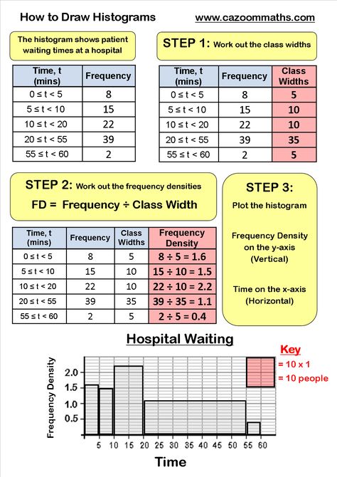 How to Draw Histograms Math Statistics, Math College, Frequency Table, Statistics Math, Interactive Math Journals, Math Hacks, Probability Worksheets, Color Worksheets For Preschool, Ap Statistics