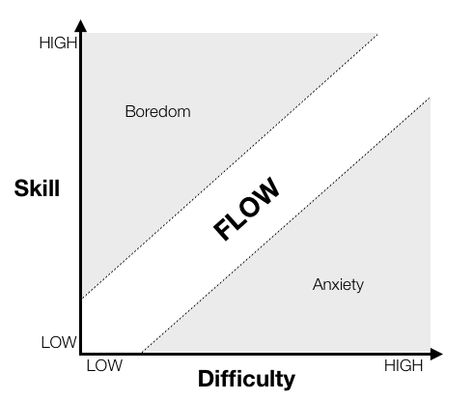 Happiness Habits, Flow State, States Of Consciousness, Positive Psychology, Self Conscious, School Design, Game Design, Psychology, Poster Design