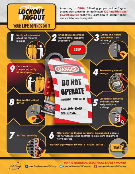 According to OSHA, following proper Lockout / Tagout procedures prevents an estimated 120 fatalities and 50,000 injuries each year. Learn how to Lockout / Tagout and avoid unnecessary risk: http://www.esfi.org/resource/lockout-tagout-your-life-depends-on-it-544#sthash.4qpSrwE9.dpbs Hse Safety Poster, Lock Out Tag Out Safety, Industry Safety Poster, Industrial Safety Signs And Symbols, Warehouse Safety Posters, Safety Topics, Lockout Tagout, Home Safety Tips, Safety Procedures