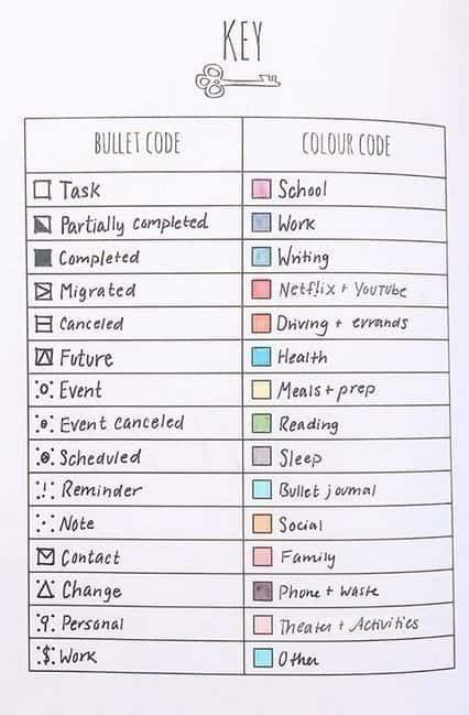 13 Simple Bullet Journal Key Page Ideas For Your Bujo! - Bullet Planner Ideas Bullet Journal Key Page, Online Bullet Journal, Color Coding Planner, Journal Words, Planner Online, Studie Hacks, Planner Diario, Studera Motivation, Journaling Planner