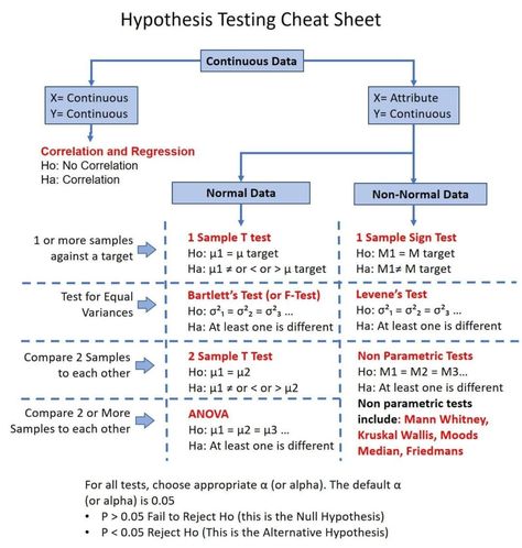 T Test Statistics, Statistics Cheat Sheet, Inferential Statistics, Data Science Statistics, Statistics Notes, Hypothesis Testing, Ap Statistics, Null Hypothesis, Data Science Learning