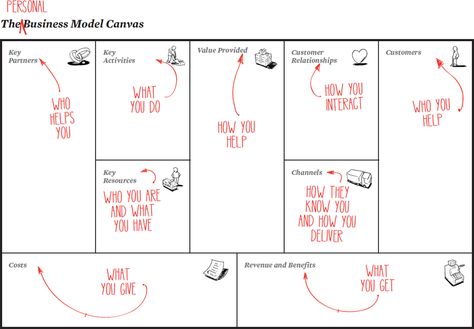 CHAPTER 3: The Personal Business Model Canvas - Business Model You: A One-Page Method For Reinventing Your Career [Book] Canvas Business, Business Canvas, Career Books, Linkedin Business, Business Model Canvas, Lean Startup, Journey Mapping, Personal Business, Business Analysis