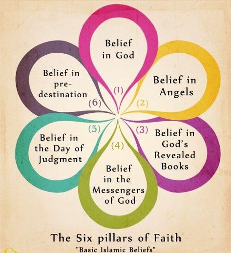 The Six Pillars of Faith (Iman) | Foundation of Islam Dua Islam, Muslim Kids Activities, Islamic Kids Activities, Pillars Of Islam, Ramadan Activities, Belief In God, Articles Of Faith, Coran Islam, Islam Religion