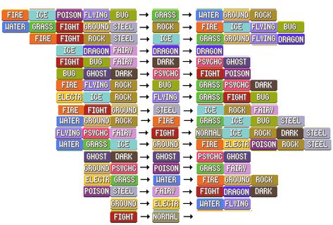 For those trying to remember Pokemon types and what is effective, this chart pretty much sums it up Pokemon Effectiveness Chart, Pokemon Strengths And Weaknesses, Pokemon Weakness Chart, Pokemon Weakness, Pokemon Type Chart, Pokemon Types, Dark Pokémon, Fire Type Pokémon, Type Chart