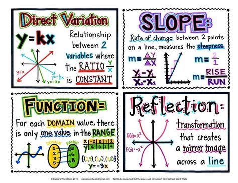 Algebra 1 word wall for new TEKS available now!! www.catnipswordwalls.com Grade 11 Functions Notes, Pre Algebra Notes, Algebra Notes, High School Math Classroom, Math Word Walls, Teaching Algebra, School Algebra, Word Walls, Math Notebook