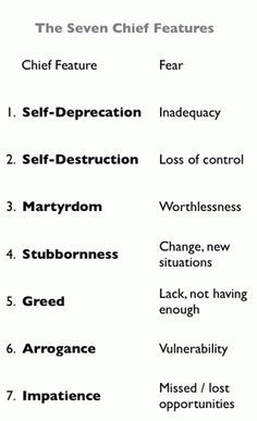 Character flaws: The seven chief features of ego: A chief feature is a dominant negative attitude, a defensive and potentially destructive pattern of thinking, feeling and acting. We all have at least one. We create it during adolescence, and thereafter it manifests as a lifelong character flaw or personality defect. Character Flaws, Under Your Spell, Writing Characters, Writing Stuff, Creating Characters, Book Writing Tips, Book Writing, Writing Resources, Writing Life