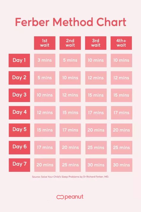 Ferber Method Chart. Day 1, wait 3 mins, then 5 mins, then 10 mins, then 10 mins. Day 2, wait 5 mins, then 10 mins, then 12 mins, then 12 mins. Day 3, wait 10 mins, then 12 mins, then 15 mins, then 15 mins. Day 4, wait 12 mins, then 15 mins, then 17 mins, then 17 mins. Day 5, wait 15 mins, then 17 mins, then 20 mins, then 20 mins. Day 6, wait 17 mins, then 20 mins, then 25 mins, then 25 mins. Day 7, wait 20 mins, then 25 mins, then 30 mins, then 30 mins. Ferber Method Chart, Ferber Method Sleep Training, Ferber Method, Baby Guide, Sleep Training Methods, Newborn Schedule, Baby Schedule, Newborn Baby Tips, Co Sleeping