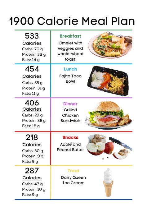 Looking for a high-protein meal plan? Check out this 1900-calorie, 7-day meal plan from Noah's Nutrition blog. This plan is perfect for those who are looking to build muscle and lose fat. - High-protein meal plan - 1900 calories - 7 days 2000 Calorie Meal Plan, 1800 Calorie Meal Plan, Breakfast Calories, High Protein Meal Plan, Protein Meal Plan, High Protein Meal, Weight Gain Meals, Today Tips, Protein Meal