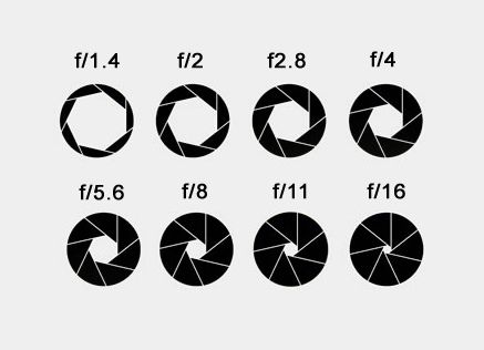 Using Photography to Tell Your Story: Aperture and Shutter Speed - Prairie CalifornianPrairie Californian Aperture Tattoo, Aperture Photography, Aperture And Shutter Speed, Camera Tattoo, Bokeh Photography, Tattoo Photography, Tattoo Care, Photography 101, Camera Hacks