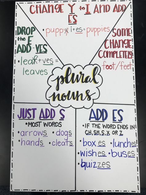 Plural Noun Anchor Chart 2nd Grade, Plural Nouns Anchor Chart 2nd Grade, Plural Endings Anchor Chart, Singular Plural Anchor Chart, Types Of Nouns Anchor Chart, Compound Subjects Anchor Chart, Plurals Anchor Chart, Singular And Plural Nouns Anchor Chart, Plural Anchor Chart