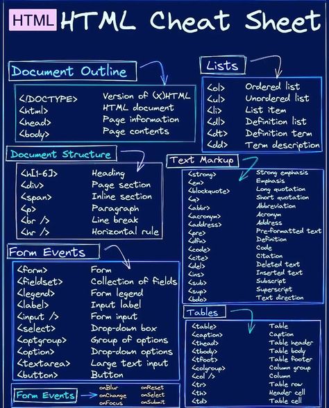 Computer Cheat Sheets, Beginner Coding Projects, Html Tricks, Nodejs Cheat Sheet, Html Cheat Sheet Web Design, Coding Apps For Beginners, Java Roadmap For Beginners, Html Roadmap, Java Script For Beginners