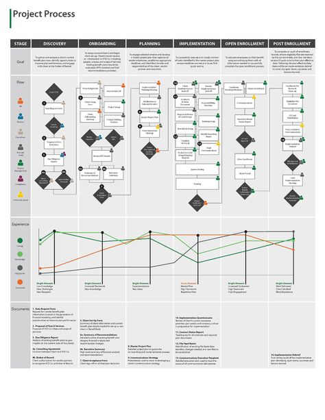 Flow Diagram projects | Photos, videos, logos, illustrations and branding on Behance Service Blueprint, Process Diagram, Strategic Planning Process, Flow Diagram, Business Strategy Management, Good Leadership Skills, Enterprise Architecture, Process Map, Agile Project Management