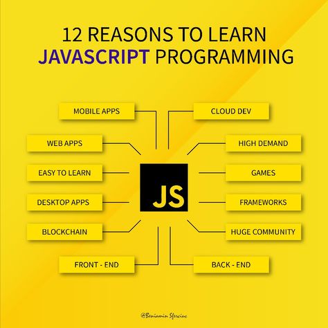 Javascript Learning Roadmap, Javascript Roadmap, Javascript Wallpaper, Javascript Logo, Coding Girl, Javascript Methods, Javascript Projects, Javascript Cheat Sheet, Coding Tips