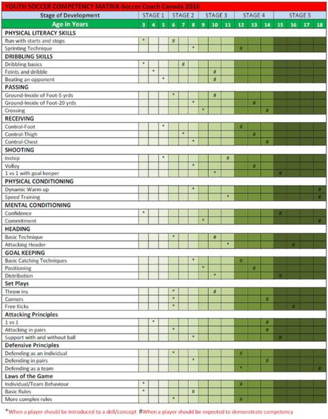 Youth Soccer Competency Matrix Football Knowledge, Basketball Practice Plans, Soccer Coaching Drills, Coaching Soccer, Football Tactics, 1 Vs 1, Soccer Goalkeeper, Workout Template, Dynamic Warm Up