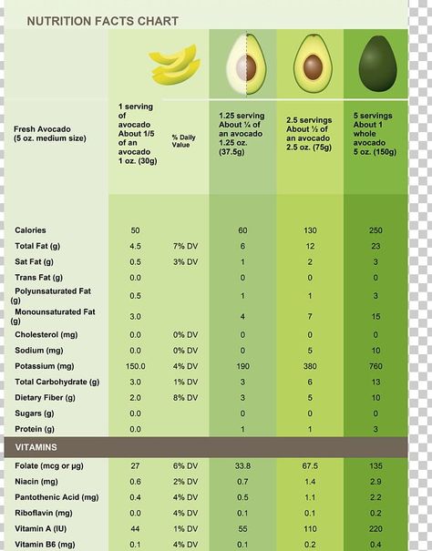 Avocado Nutrition Facts, Avocado Nutrition, Vitamin A Foods, Fat Food, Nutrition Facts Label, Fresh Avocado, Fat Loss Diet, Healing Food, Food Facts