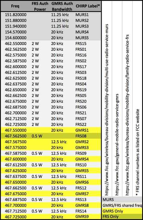 Amature Radio, Gmrs Radio, Handheld Ham Radio, Mobile Ham Radio, Radio Scanners, Dipole Antenna, Radio Scanner, Emergency Radio, Radio Channels