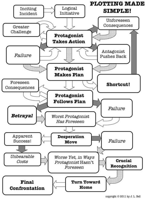 Novel Writing Outline, Writing Outline, Writing Plot, Writing Inspiration Tips, Writing Groups, Writing Fantasy, Writing Prompts For Writers, Creative Writing Tips, Story Structure