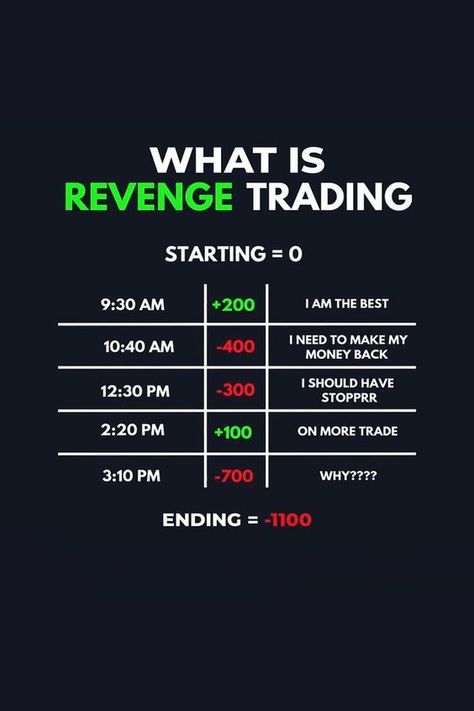 What is revenge trading?,#forex #xauusd #gold #trading #trading #forex #stocks #crypto #money #makemoney #poster #daytrading #TradingTips #TradingMindset #TradeSmart #MarketInsights #MarketInsights Stock Market Chart, Gold Trading, Stock Market Basics, Technical Analysis Charts, Online Stock Trading, What Is Marketing, Risk Management Strategies, Investing For Retirement, Crypto Money