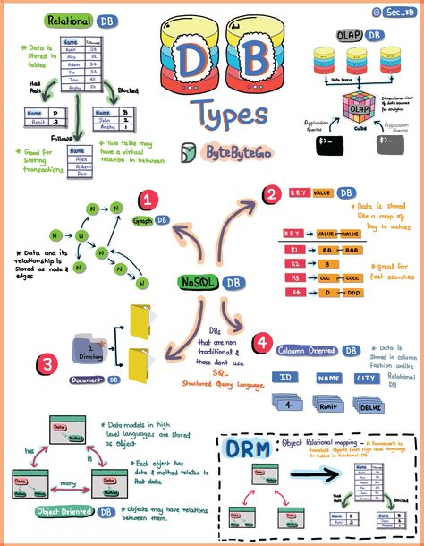 XユーザーのAlex Xuさん: 「What is a database? What are some common types of databases? The method to download the high-resolution PDF is available at the end. First off, what's a database? Think of it as a digital playground where we organize and store loads of information in a structured manner. Now,… https://t.co/FqZBf2DfpB」 / X Tech Stack, Data Science Learning, Database Design, Learn Computer Coding, Science Learning, Relational Database, Computer Coding, Computer Knowledge, Data Structures