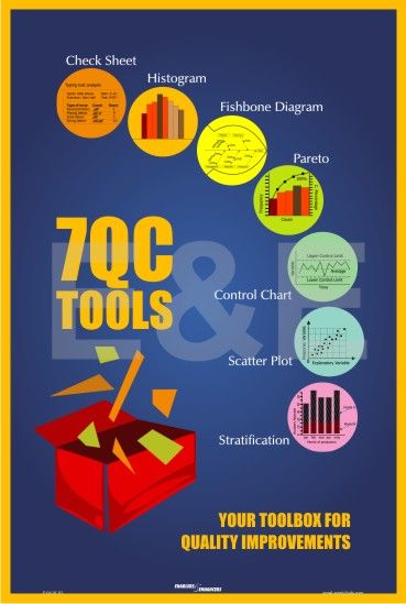 7 QC Tools - #SixSIgma Leadership Team Development, Statistical Process Control, Tool Poster, Chart Tool, Menu Card Design, Scatter Plot, Team Development, Business Model Canvas, Quality Quotes