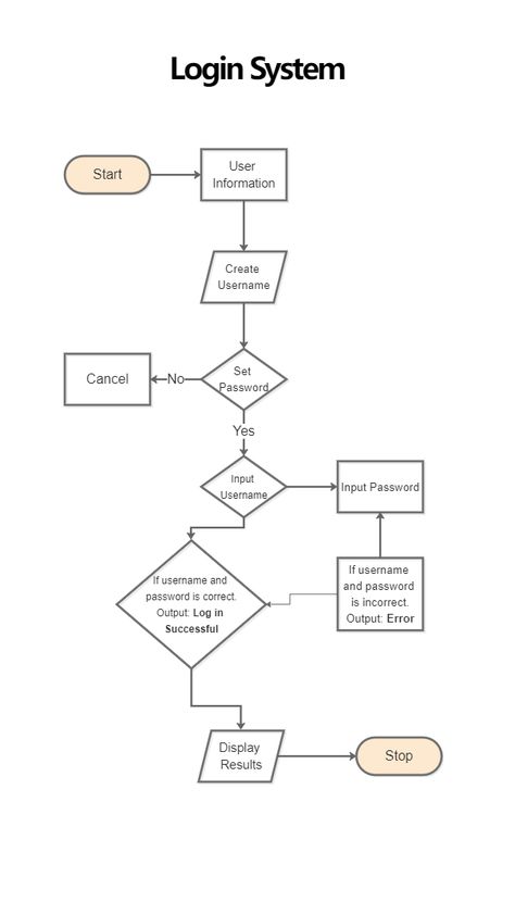 Algorithm Flowchart | EdrawMax Free Editbale Printable Flowchart Ideas, Flowchart Design, Flowchart Template, Pseudocode Flowchart, Simple Flow Chart, Should I Buy It Flowchart, Flowchart Infographic, Flowchart Programming, Powerpoint Background Free