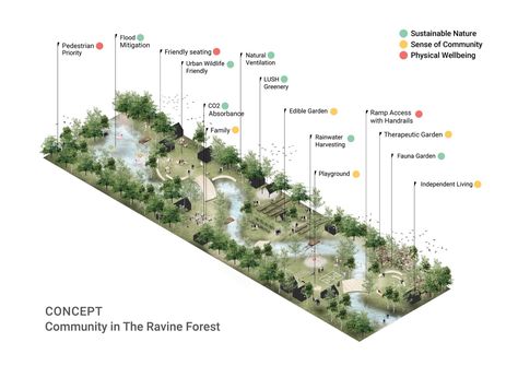 Jin Wellbeing County « Landscape Architecture Platform | Landezine Landscape Architecture Presentation, Landscape Diagram, Landscape Architecture Diagram, Landscape Architecture Plan, Design Diagram, Architecture Diagram, Urban Design Graphics, Urban Landscape Design, Site Analysis