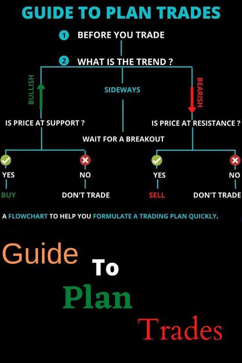 Guide To Plan Trades | Forex trading quotes, Trading charts, Trading quotes Banknifty Options Strategy, Forex Trading Plan, Stock Options Trading, Trading Plan, Forex Trading Quotes, Forex Trading Strategies Videos, Technical Analysis Charts, Online Stock Trading, Forex Trading Training