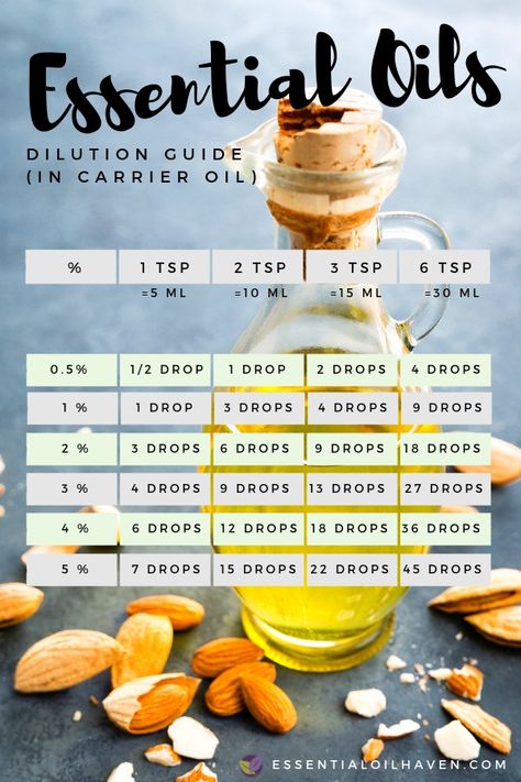 Dilution Guide Chart for Essential Oils in Carrier Oils. #essentialoilhaven #essentialoils Essential Oils Uses Chart, Essential Oils For Colds, Essential Oils For Pain, Essential Oils For Headaches, Essential Oils Guide, Essential Oils For Sleep, Essential Oil Blends Recipes, Essential Oil Benefits, Carrier Oil