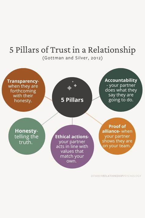 Why building trust is critical in relationships. A relationship is like a house, you need solid walls and a solid foundation to keep the house up, and to put the roof on. So if you want a long term love filled with dreams, travel, fun and building a life together… …prioritizing trust and trustworthy actions is key to a successful, stable and satisfying long term relationship. The trust/house theory is adapted from the @gottman #soundrelationshiphouse This post is for informational purposes Gottman Sound Relationship House, Relationship Trust Building Exercises, Boundary Building List, Repairing Trust In A Relationship, How To Build Trust, Trust Building Activities For Couples, How To Rebuild Trust In A Relationship, Trust In Marriage, Traditional Relationship