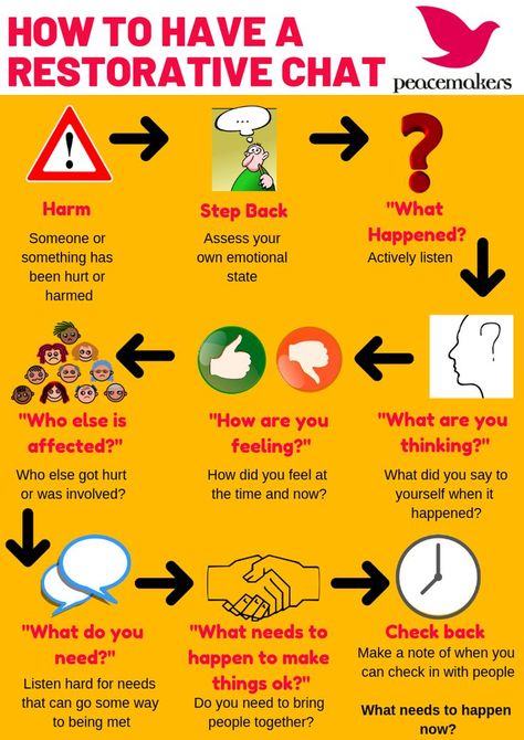 Work Conflict Resolution, Restorative Practices High School, Restorative Conversations, Restorative Activities, Restorative Practices School, Restorative Circles, Social Work Interventions, Restorative Practices, Conscious Discipline