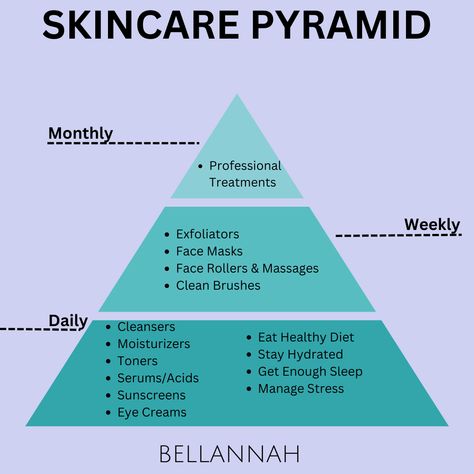 Climb to Skincare Success with the Skincare Pyramid! 🏆 Explore the steps to achieving a flawless complexion and take your skincare routine to new heights. From the base of cleansing and moisturizing to the pinnacle of customized treatments, this pyramid provides the ultimate roadmap to beautiful skin. . Your journey to radiant, glowing skin starts now! ✨ #SkincarePyramid #RadiantComplexion #SkincareTips Skin Care Pyramid, Glow Up Pyramid, Beauty Pyramid, Skincare Pyramid, Skin Aesthetics, Healthy Eating Diets, Cleansing Routine, Food Pyramid, Skincare Aesthetic