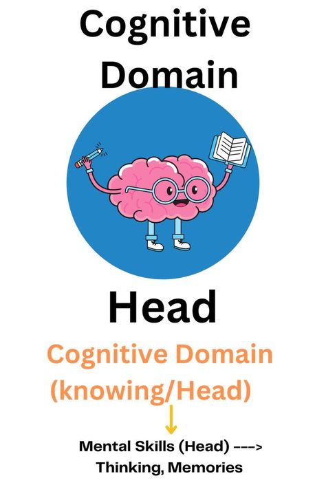 Mental Skills Head> Thinking, Memories Word Cap, Cognitive Domain, Bloom's Taxonomy, Blooms Taxonomy, Hand Lettering Tutorial, Learning Objectives, Lettering Tutorial, Simple Tricks, Hand Lettering