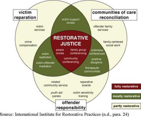 This pin demonstrates practice resources. The journal link attached shows the benefits of group counseling within the LBGTQ+ community. After extensive research, group counseling has shown positive results and progress towards restorative justice. As a social worker, I can take this research and refer it to my clients as well as advocate for a program like this to begin locally if it is not available. Restorative Practices School, Restorative Practices, School Discipline, Group Counseling, Restorative Justice, Behaviour Management, School Leadership, School Social Work, Education School