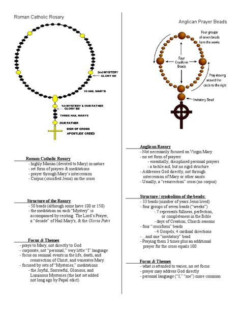 A sheet comparing the different structure and use of the two sets of prayer beads. Anglican Rosary Prayers, Different Prayers, How To Pray The Rosary, Anglican Aesthetic, Anglican Prayers, Christian Witchcraft, Prayer Beads Diy, Rosary Mysteries, Catholic Devotions